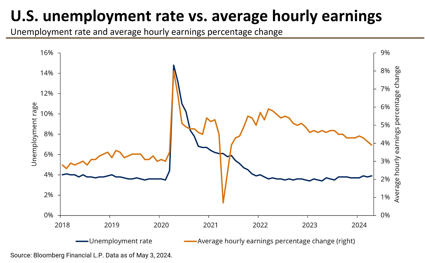 This chart shows the unemployment rate and average hourly earnings percentage change from January 2018 to April 2024.