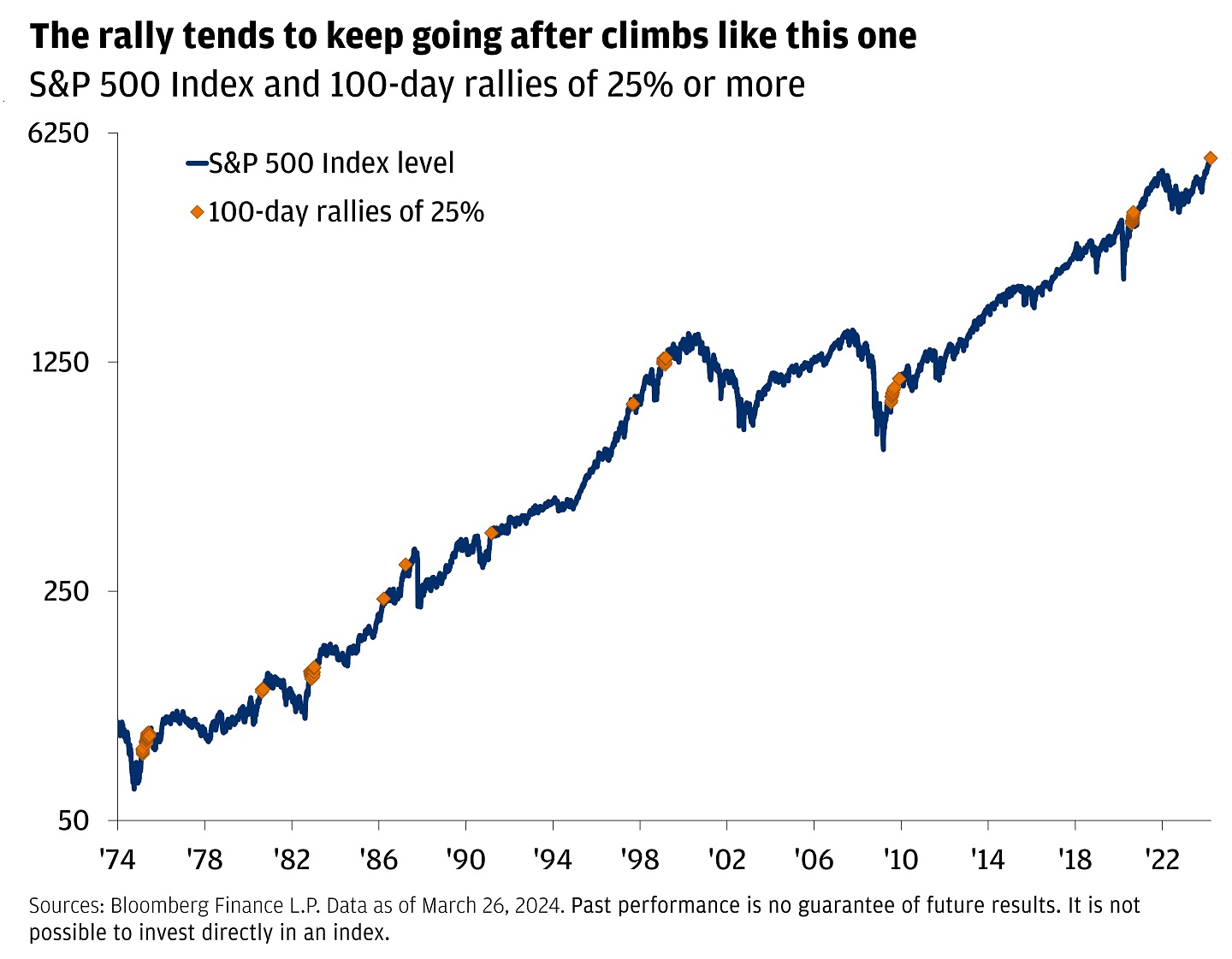 This line graph shows the price of the S&P 500 index and 100-day periods over which stocks rallied 25% or more. 