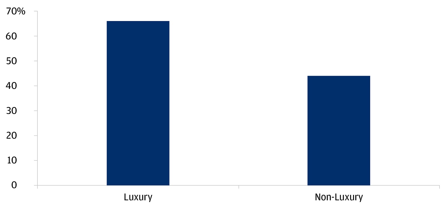 Bar chart showing percentage increase in median sales price from Q4 2019 to Q4 2023 for luxury homes.